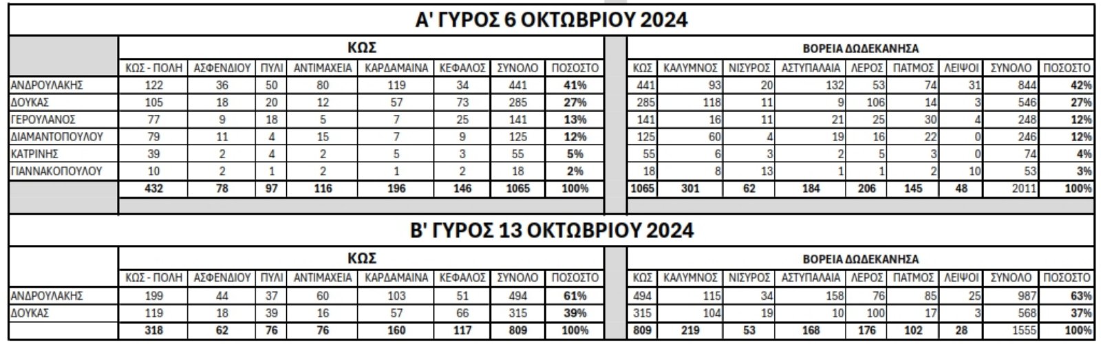 ΑΠΟΤΕΛΕΣΜΑΤΑ ΔΕΥΤΕΡΟΥ ΓΥΡΟΥ - ΣΤΑΤΙΣΤΙΚΑ Α ΚΑΙ Β ΓΥΡΟΥ.jpg