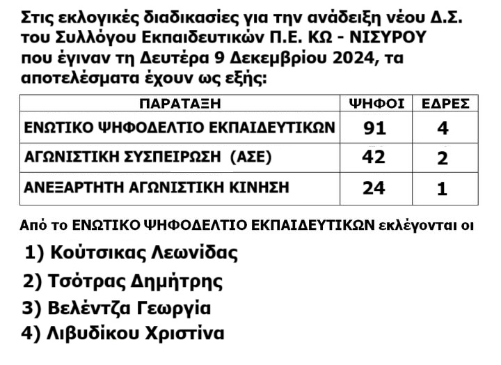 ΕΚΛΟΓΕΣ ΣΥΛΛΟΓΟΥ Π.Ε. ΚΩ-ΝΙΣΥΡΟΥ ΓΙΑ Δ.Σ. 2024.jpg