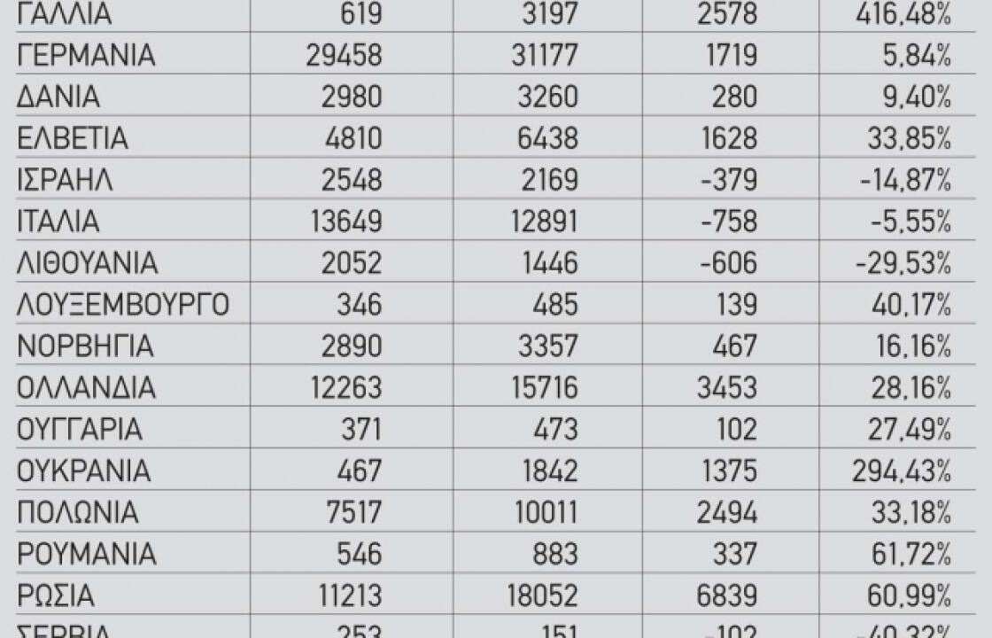 Αύξηση 16,59% στην τουριστική κίνηση της Κω