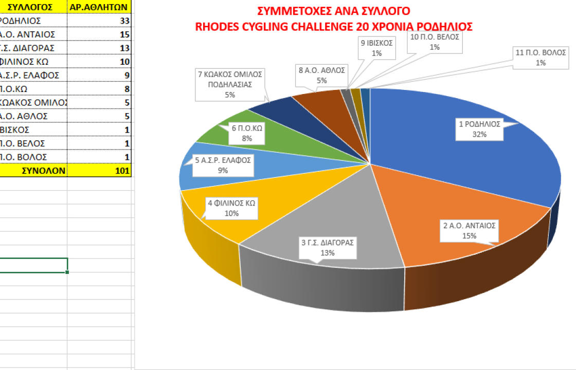 Ολοκληρώθηκαν οι συμμετοχές του αγώνα Rhodes Cycling Challenge 20 χρόνια Ροδήλιος, που θα γίνει τη Κυριακή 23 Αυγούστου