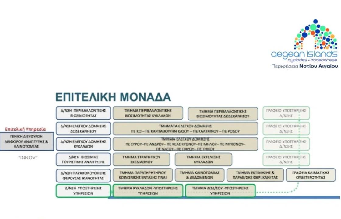 Εγκρίθηκε και εκδόθηκε το ΦΕΚ του νέου Οργανισμού Εσωτερικής Υπηρεσίας της Περιφέρειας Νοτίου Αιγαίου