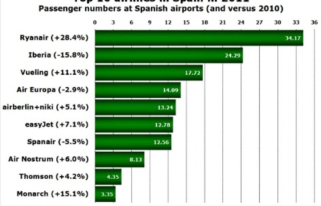 Η Ryanair πρώτη Αεροπορική Εταιρεία στην Ισπανία το 2011 και εμείς την διώχνουμε από την Κω